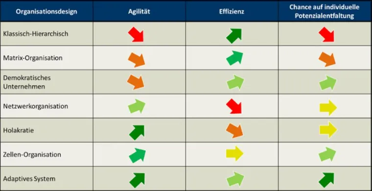 Bild: Was macht eine agile Organisation aus?