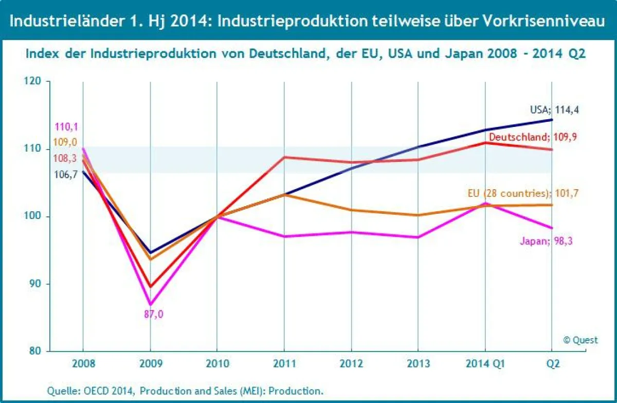 Industrieproduktion in den Industrieländern im 1. Hj. 2014: Uneinheitliches Bild
