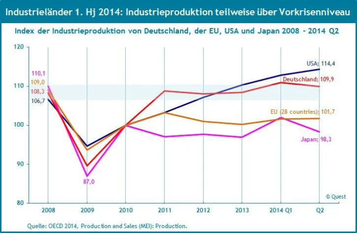 Strukturelle Veränderungen prägen Perspektiven der weltweiten Industrieproduktion – neu im Quest Trend Magazin Bild: Strukturelle Veränderungen prägen Perspektiven der weltweiten Industrieproduktion – neu im Quest Trend Magazin