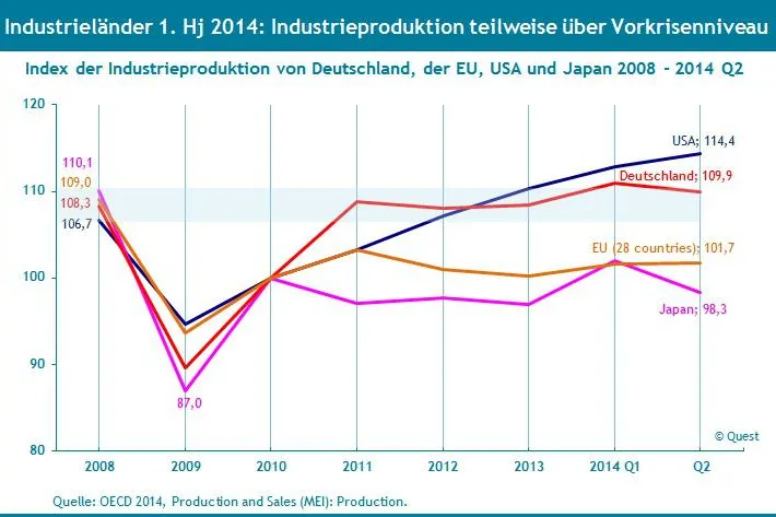 Strukturelle Veränderungen prägen Perspektiven der weltweiten Industrieproduktion – neu im Quest Trend Magazin Bild: Strukturelle Veränderungen prägen Perspektiven der weltweiten Industrieproduktion – neu im Quest Trend Magazin