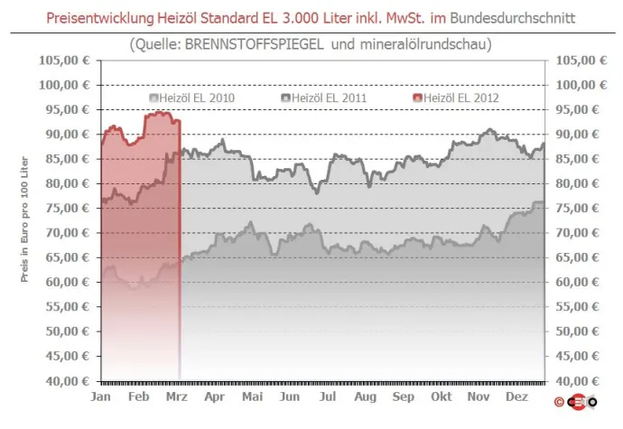 Bild: Brennstoffspiegel: Schwaches Rohöl und schlapper Euro gleichen Heizöl-Preis aus