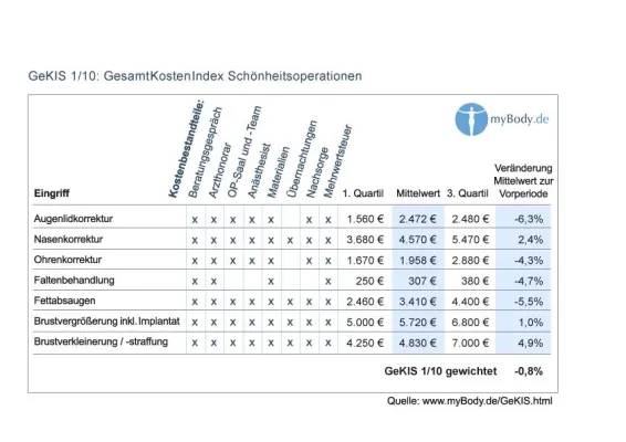 Bild: GeKIS 1/10 - Preisanstieg bei Schönheitsoperationen bleibt aus