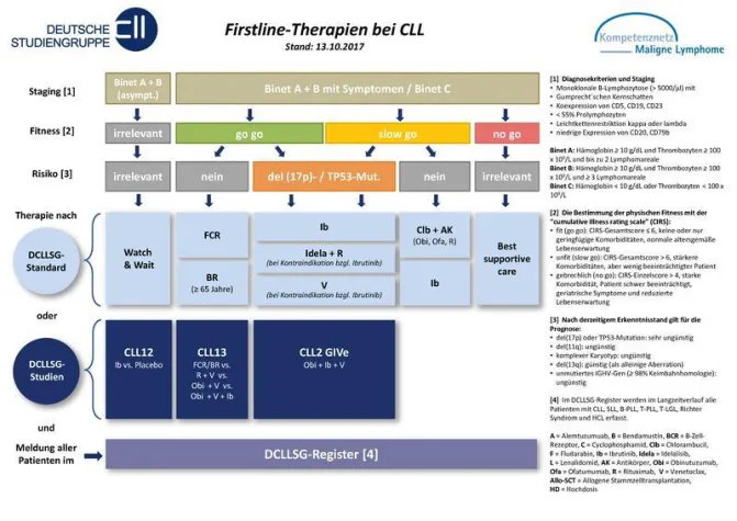 Bild: Aktuelle Therapiepfade und Studienübersicht zur CLL