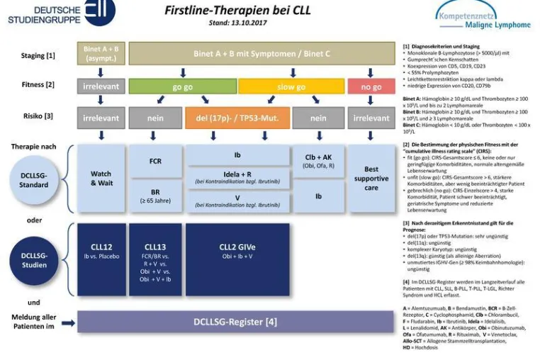 Bild: Aktuelle Therapiepfade und Studienübersicht zur CLL