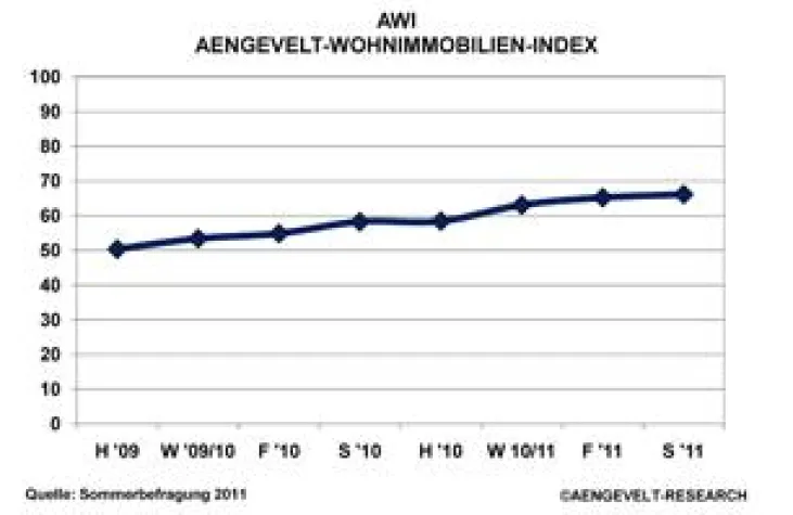 Bild: Aengevelt-Wohninvestment-Index AWI steigt weiter, Dynamik lässt nach