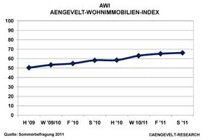 Aengevelt-Wohninvestment-Index AWI steigt weiter, Dynamik lässt nach Bild: Aengevelt-Wohninvestment-Index AWI steigt weiter, Dynamik lässt nach