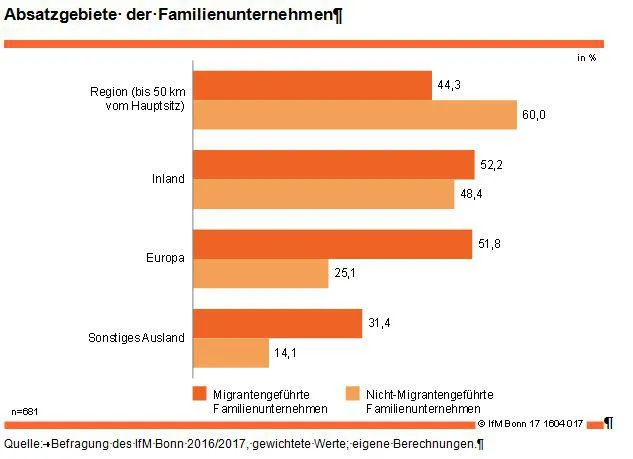 Bild: Migrantengeführte Familienunternehmen leisten wichtigen Beitrag zur deutschen Wirtschaft