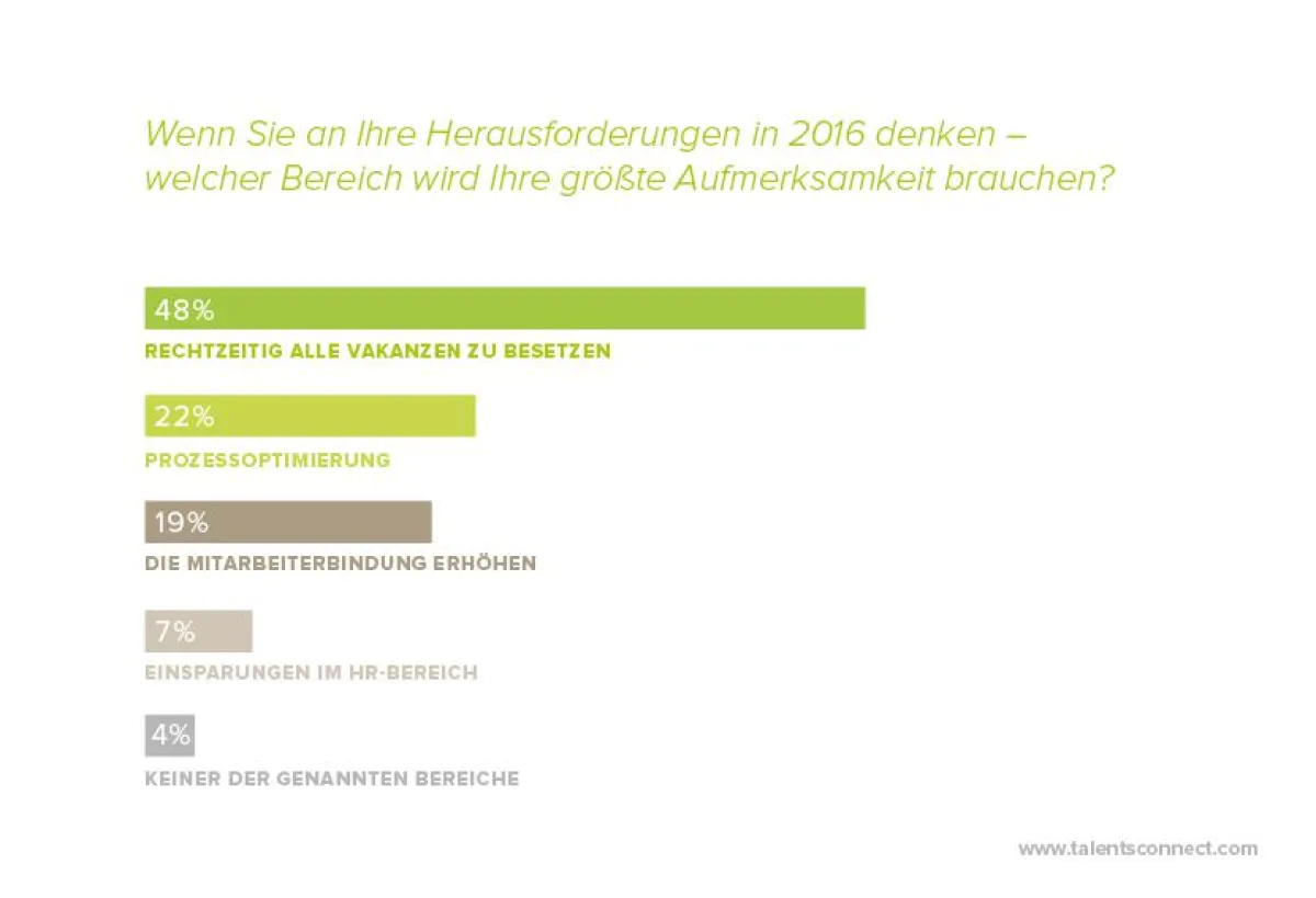 Die größten Herausforderungen bei der Personalgewinnung in 2016