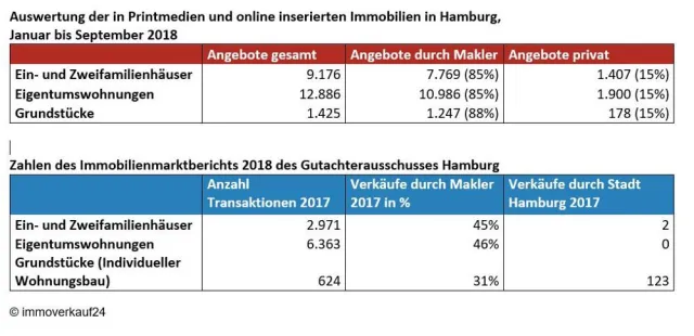 Bild: Bestellerprinzip: Bei der Mehrzahl der Immobilientransaktionen sind Makler nicht beteiligt