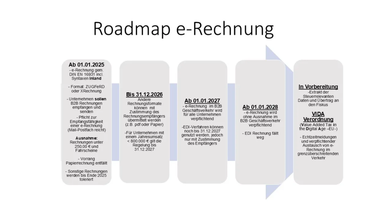 Die Roadmap zur e-Rechnung zeigt auf, welche Unternehmen wann handeln müssen (© Die Projektfabrik GmbH)