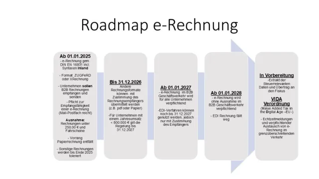 Bild: Die Roadmap zur e-Rechnung
