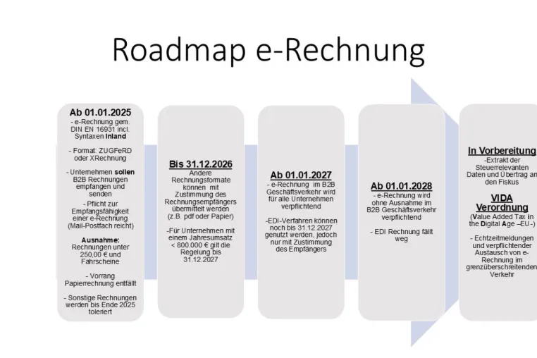 Bild: Die Roadmap zur e-Rechnung
