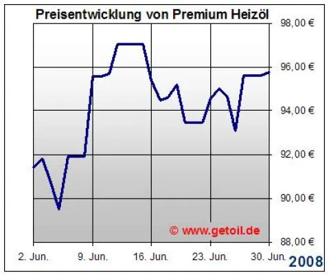 Bild: Heizöl / Heizölpreise / Ölpreisentwicklung / Ölpreis / Hamburg, den 30.06.2008