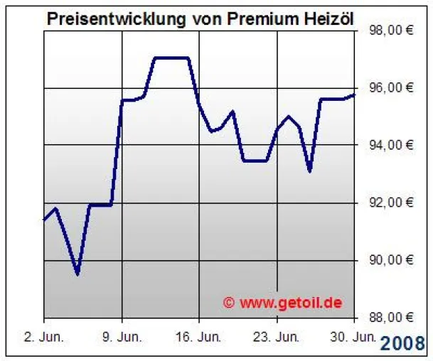 Bild: Heizöl / Heizölpreise / Ölpreisentwicklung / Ölpreis / Hamburg, den 30.06.2008