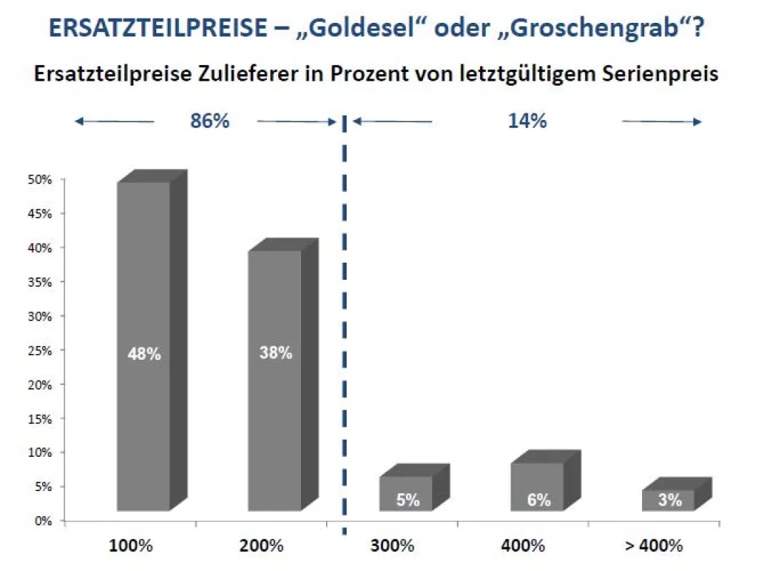 Ersatzteilpreise für Zulieferer