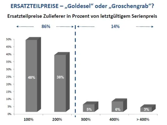 Bild: Ersatzteilpreise für Auto-Zulieferer: "Goldesel" oder "Groschengrab"?