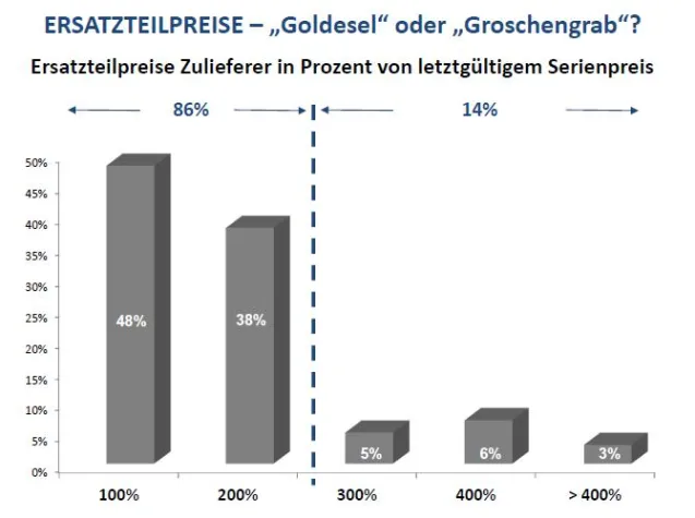 Bild: Ersatzteilpreise für Auto-Zulieferer: "Goldesel" oder "Groschengrab"?