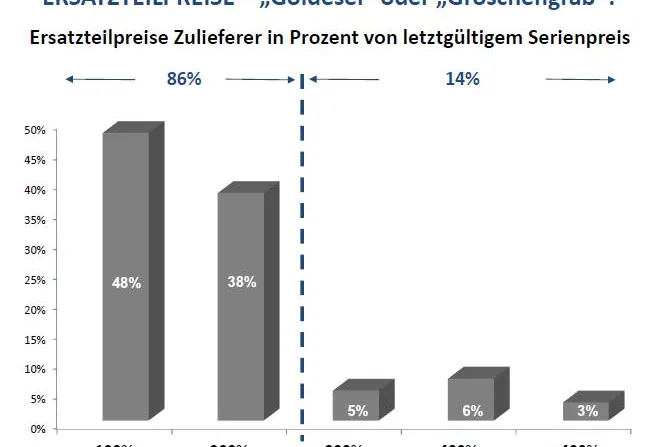 Bild: Ersatzteilpreise für Auto-Zulieferer: "Goldesel" oder "Groschengrab"?