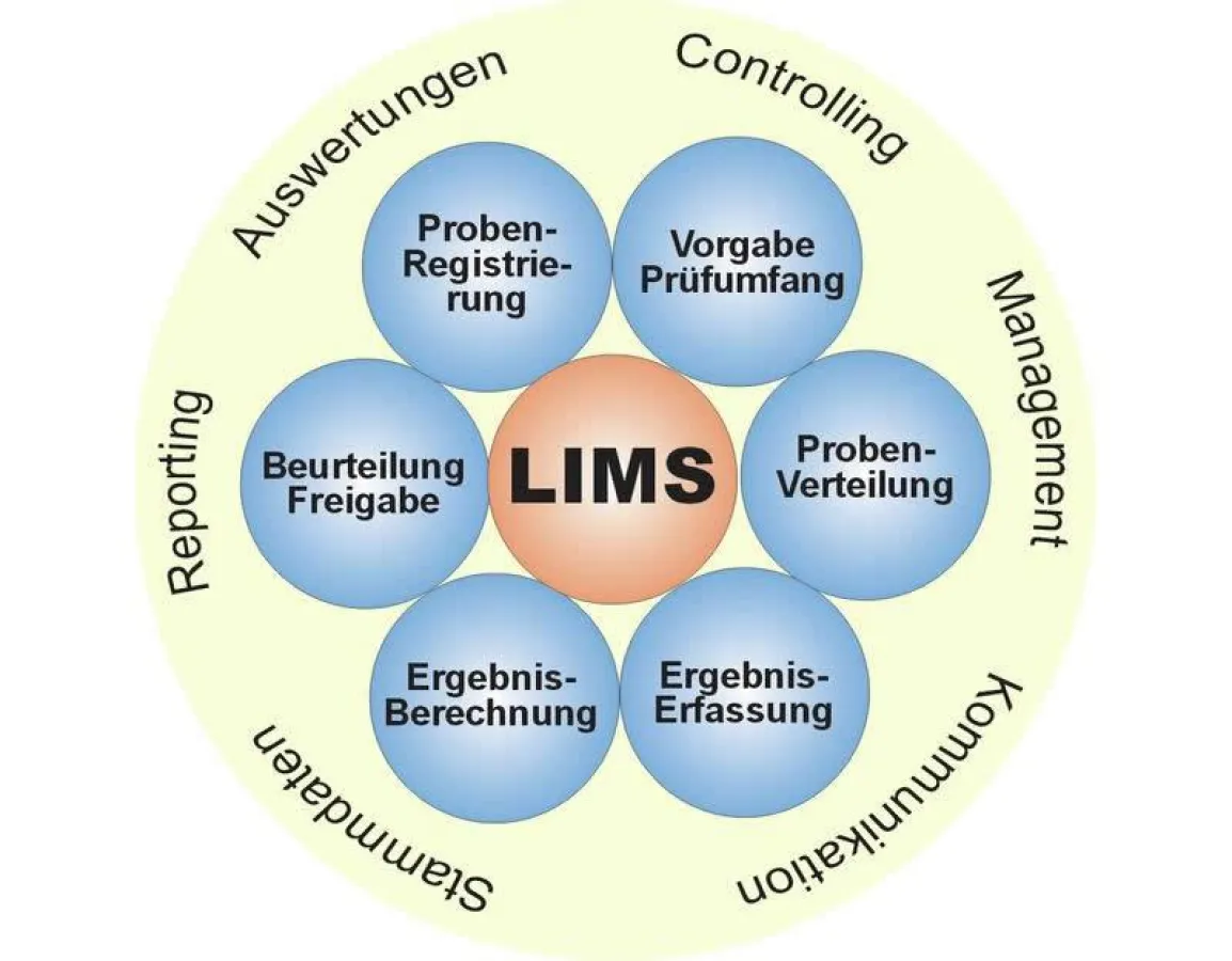 LIMS