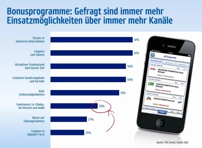 Bild: Schon eine Million Verbraucher punkten mobil mit der PAYBACK App