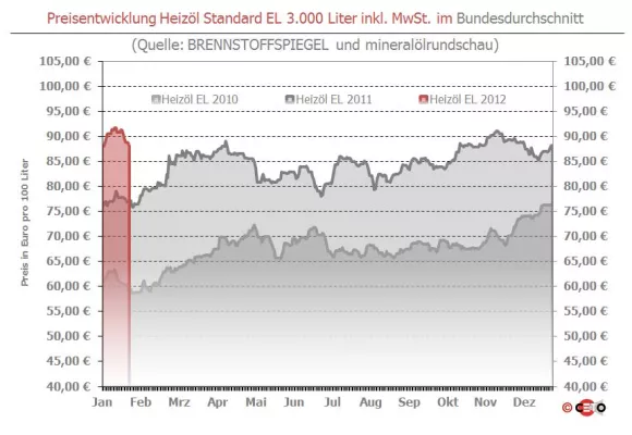 Brennstoffspiegel: Stabilerer Euro sorgt für Heizöl-Abschläge Bild: Brennstoffspiegel: Stabilerer Euro sorgt für Heizöl-Abschläge