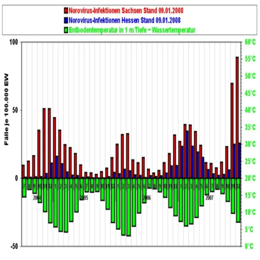 Die saisonalen Norovirus-Infektionen verlaufen streng temperaturabhängig. Sachsen hat überwiegend Trinkwasser aus Oberflächenwasser, Hessen aus Grundwasser.