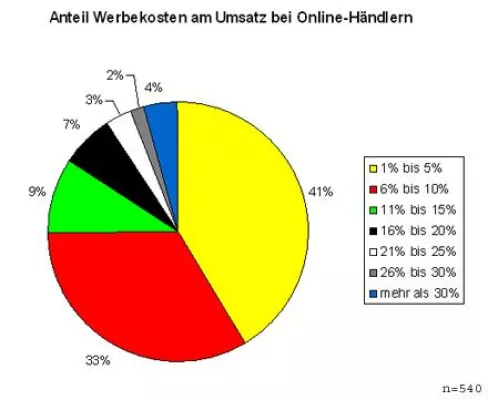 Bild: Online-Händler investieren bis zu 10 Prozent ihres Umsatzes in Werbung
