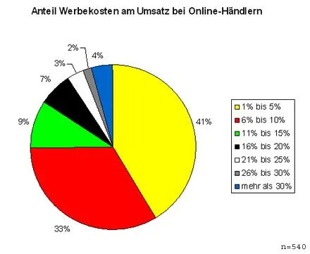 Bild: Online-Händler investieren bis zu 10 Prozent ihres Umsatzes in Werbung