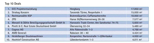 Bild: Hamburger Vermietungsmarkt bleibt am Ball – und unbeeindruckt von der Finanzkrise