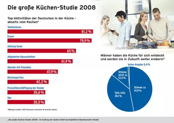 Bild: Friedliche Revolution in deutschen Küchen