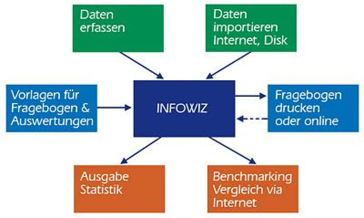 Patientenbefragungen mittels Befragungssoftware by Infonautics
