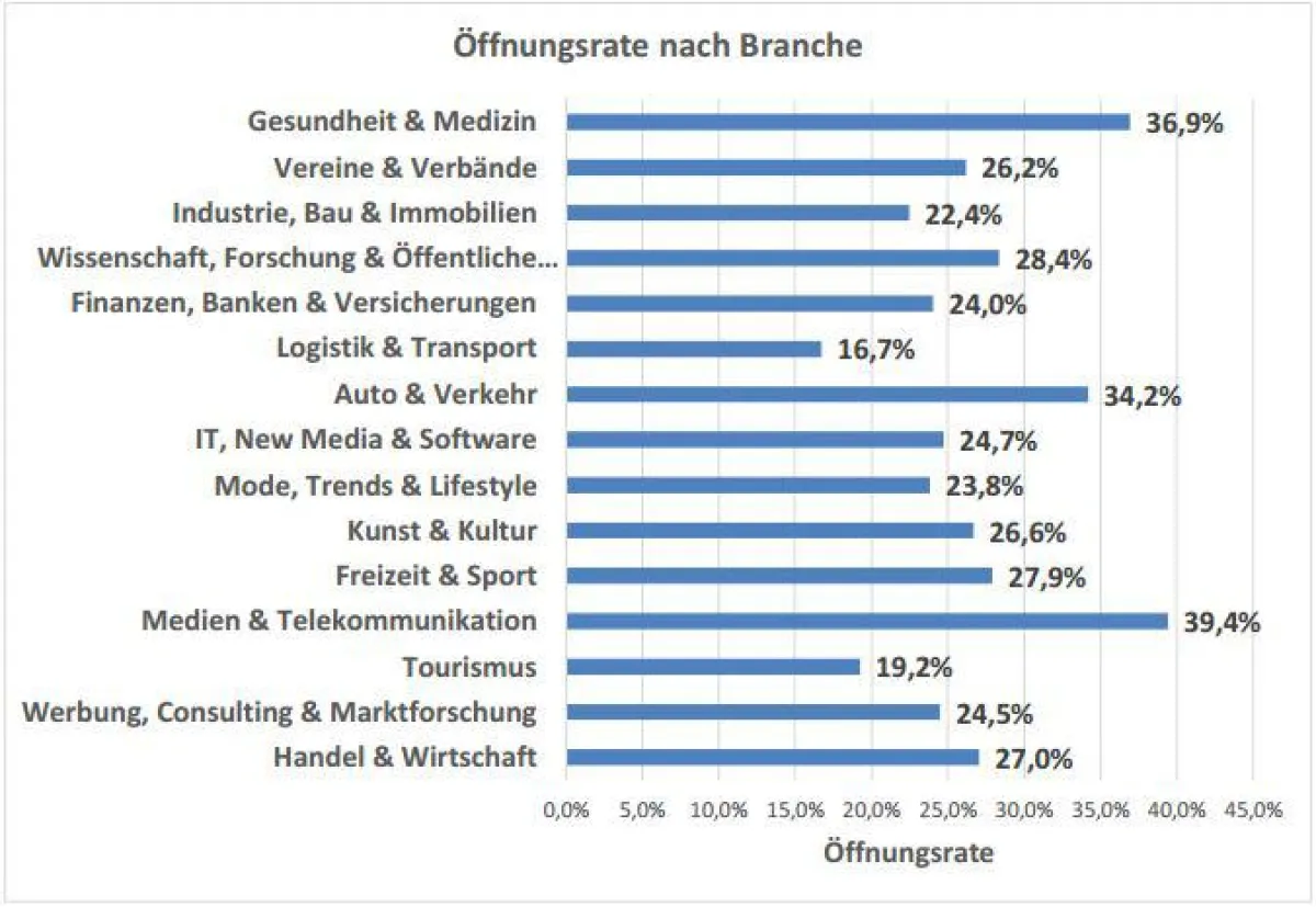 Auszug aus der mailworx Studie: Öffnungsrate im Branchenvergleich