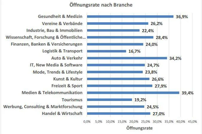 Bild: Brandneue E-Mail-Marketing-Studie
