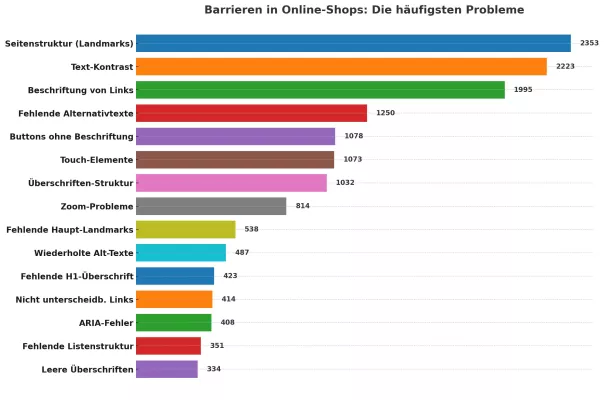 Online-Shops ignorieren Barrierefreiheit – Ab Juni 2025 drohen hohe Strafen Bild: Online-Shops ignorieren Barrierefreiheit – Ab Juni 2025 drohen hohe Strafen