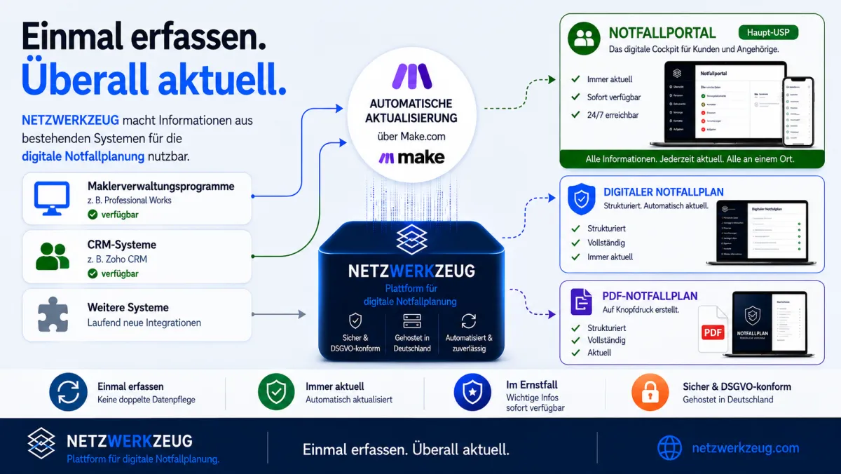 Schluss mit veralteten Notfallplänen: NETZWERKZEUG integriert Make.com (© NETZWERKZEUG GmbH)