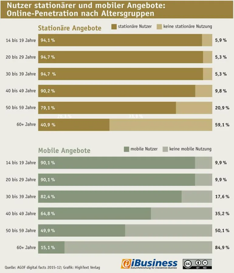 Infografik: Nutzer stationärer und mobiler Onlineangebote in Deutschland Quelle: AGOF/iBusiness.de