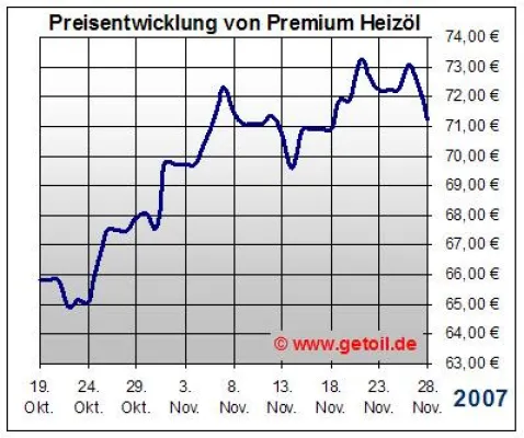 Bild: Heizöl-Preise vom 28.11.07