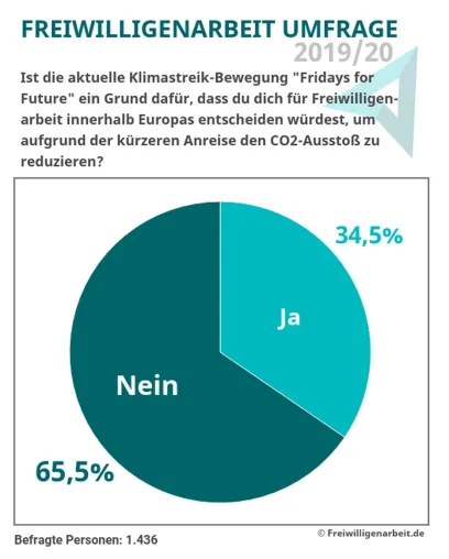 Bild: Umfrage Freiwilligenarbeit 2019: ‚Greta-Effekt‘ noch gering, obwohl Volunteering in Europa beliebter wird