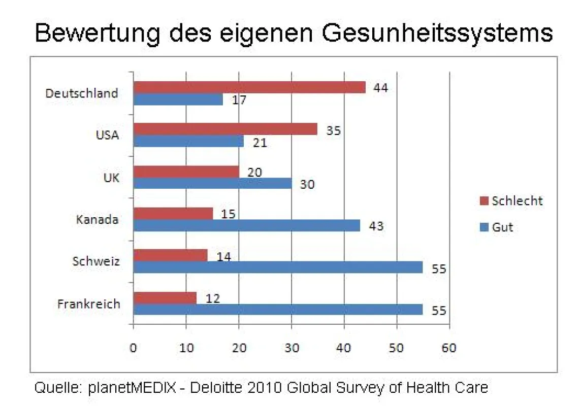 Zufriedenheit Gesundheitssysteme im Vergleich