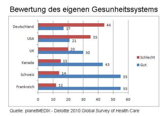 Bild: Deloitte Gesundheitsmarkt Studie Deutschland: Bedürfnisse der Konsumenten werden nicht erfüllt