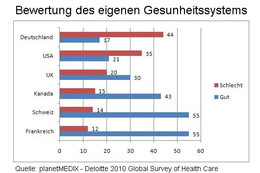Bild: Deloitte Gesundheitsmarkt Studie Deutschland: Bedürfnisse der Konsumenten werden nicht erfüllt
