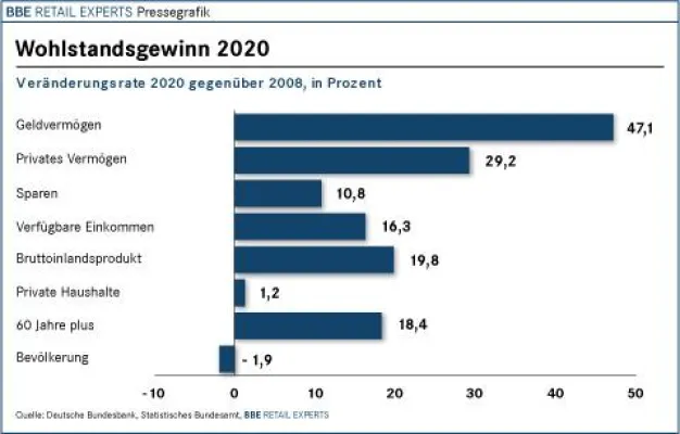 Bild: Neue Finanzstudie: Radikale Veränderungen praegen die Finanzwelt bis 2020