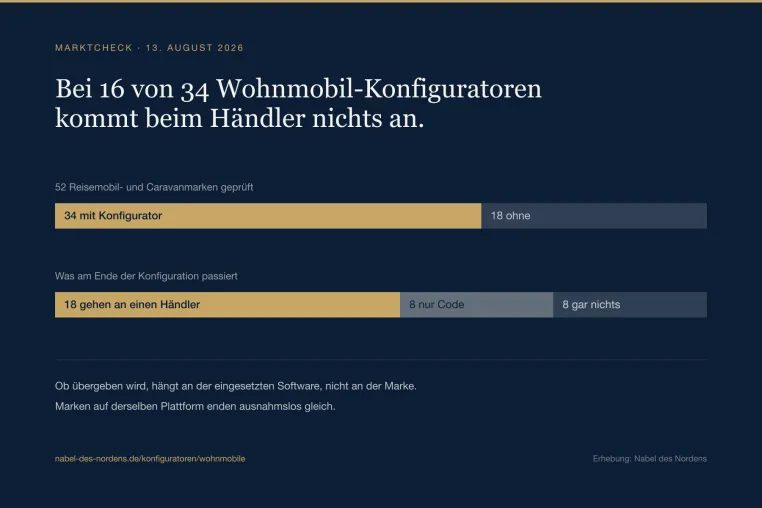 Marktcheck Wohnmobil-Konfiguratoren: Bei fast der Hälfte kommt beim Händler nichts an Bild: Marktcheck Wohnmobil-Konfiguratoren: Bei fast der Hälfte kommt beim Händler nichts an