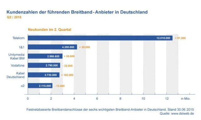 Neuer DSLWEB Breitband Report Q2 2015 - Telekom DSL setzt neue Rekordmarke Bild: Neuer DSLWEB Breitband Report Q2 2015 - Telekom DSL setzt neue Rekordmarke