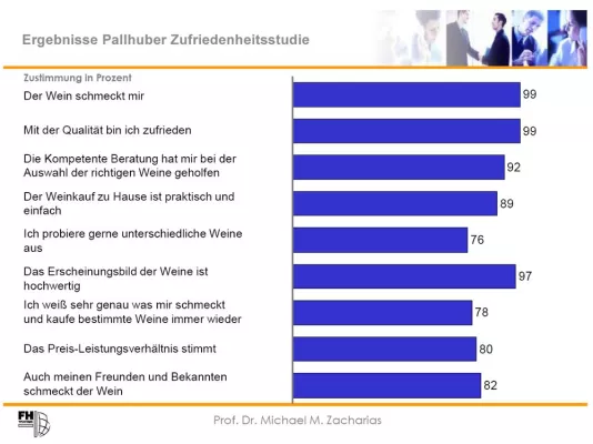 Bild: Hochschul-Studie vorgestellt – 99 Prozent der Kunden mit Geschmack und Qualität von Pallhuber-Weinen zufrieden