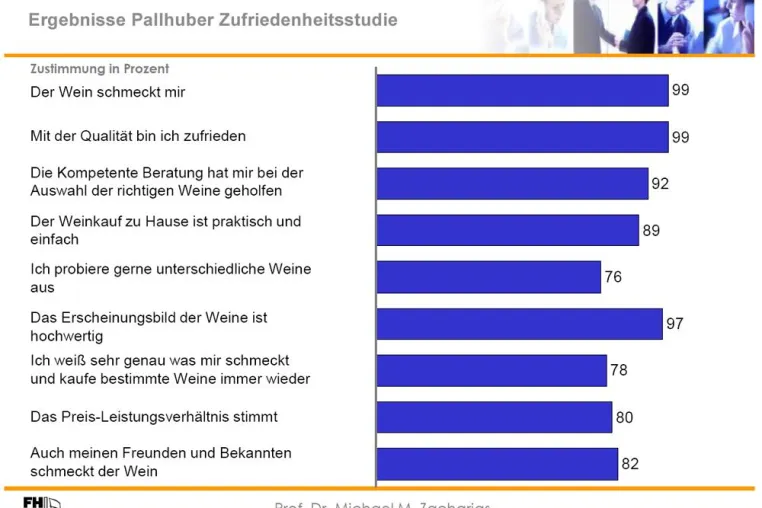 Bild: Hochschul-Studie vorgestellt – 99 Prozent der Kunden mit Geschmack und Qualität von Pallhuber-Weinen zufrieden