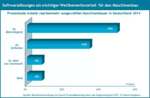 Die Rolle von Softwarelösungen als Wettbewerbsvorteil für den Maschinenbau Bild: Die Rolle von Softwarelösungen als Wettbewerbsvorteil für den Maschinenbau