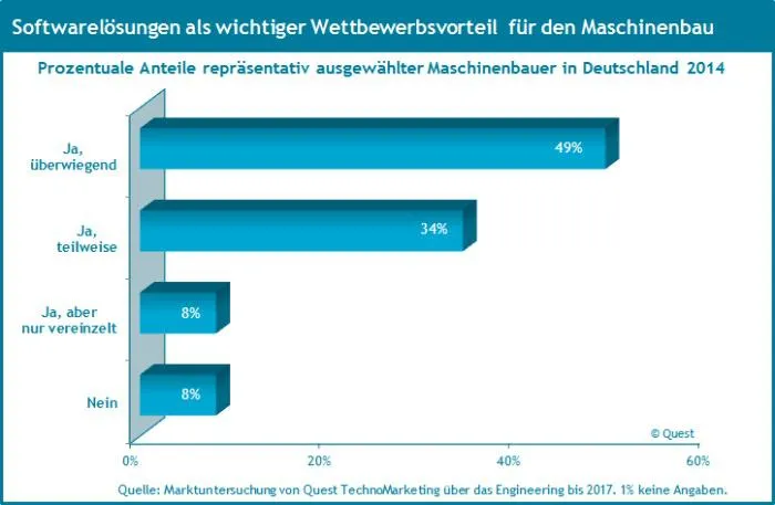 Bild: Die Rolle von Softwarelösungen als Wettbewerbsvorteil für den Maschinenbau