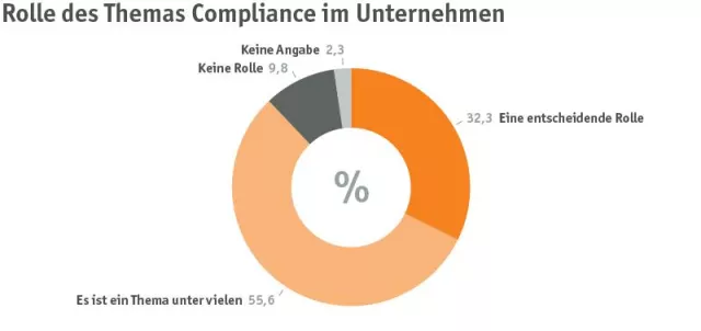 Bild: eleven Herbstumfrage 2012: Compliance hat hohen Stellenwert für deutsche Unternehmen