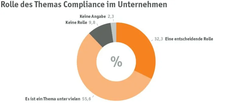 eleven Herbstumfrage 2012: Compliance hat hohen Stellenwert für deutsche Unternehmen Bild: eleven Herbstumfrage 2012: Compliance hat hohen Stellenwert für deutsche Unternehmen